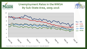 dc va unemployment rates