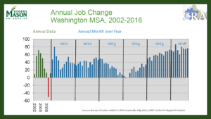 GMU job change real estate market