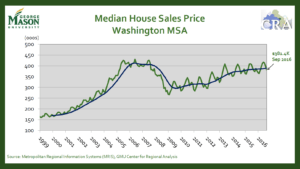 DC area median sales price