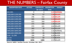 2 fairfax-county-market-numbers-oct-2017