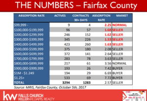 fairfax county market numbers oct 2017