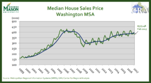 gmu median house sale price change