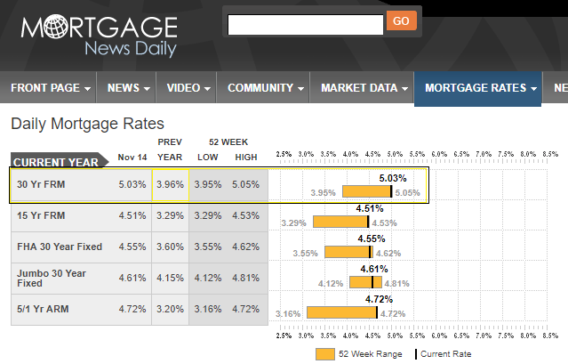 mortgage rates